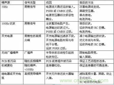 多角度分析運(yùn)放電路如何降噪，解決方法都在這里了！
