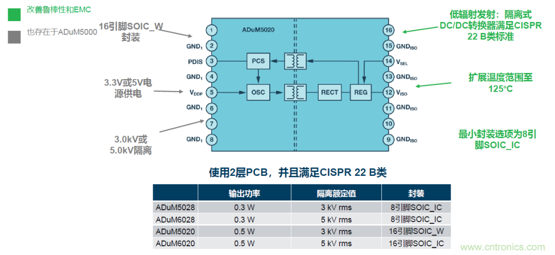 如何簡化電源隔離設(shè)計，輕松滿足EMI目標(biāo)？