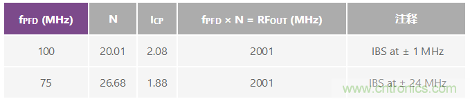 分析、優(yōu)化和消除帶VCO的鎖相環(huán)在高達13.6 GHz處的整數(shù)邊界雜散