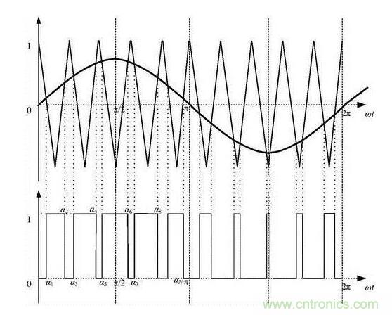 如何通過(guò)脈寬變化趨勢(shì)分析SPWM波形？