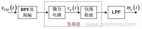 調(diào)頻信號是如何產(chǎn)生的？解調(diào)有哪幾種？