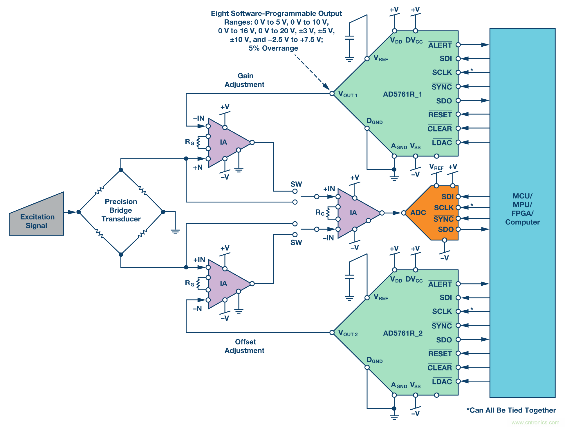 新型、完整、高分辨率、多功能、雙極性DAC： 易于使用的通用解決方案