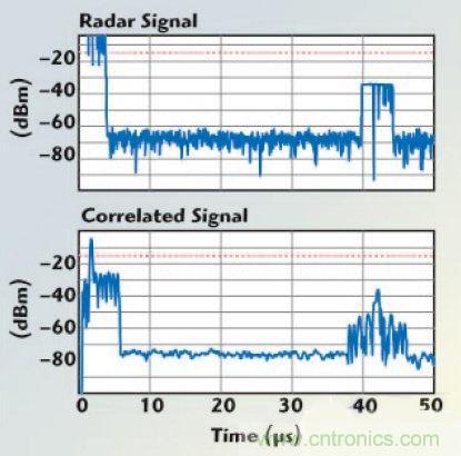 不同雷達(dá)目標(biāo)生成器的構(gòu)架、設(shè)計要求和準(zhǔn)則