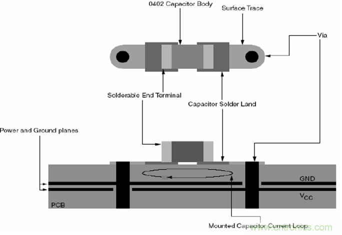 電源完整性分析&mdash;&mdash;謹(jǐn)慎使用磁珠