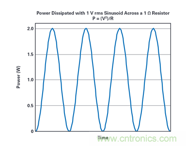 到底該不該使用rms功率呢？看了這篇就明白了~