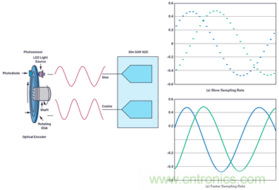 適用于微型電機驅(qū)動應用的快速反應、光學編碼器反饋系統(tǒng)