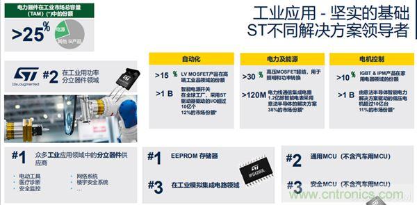 ST市場策略：聚焦亞洲工業(yè)市場， 探索電力和能源及電機(jī)控制領(lǐng)域增長機(jī)會