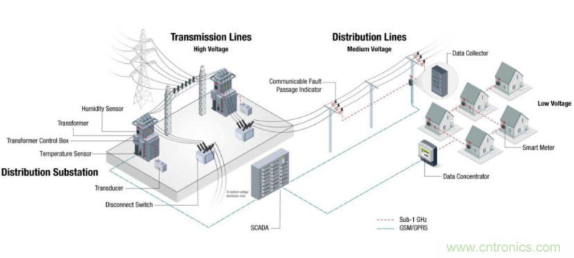 將低于1GHz連接用于電網(wǎng)資產(chǎn)監(jiān)控、保護和控制的優(yōu)勢