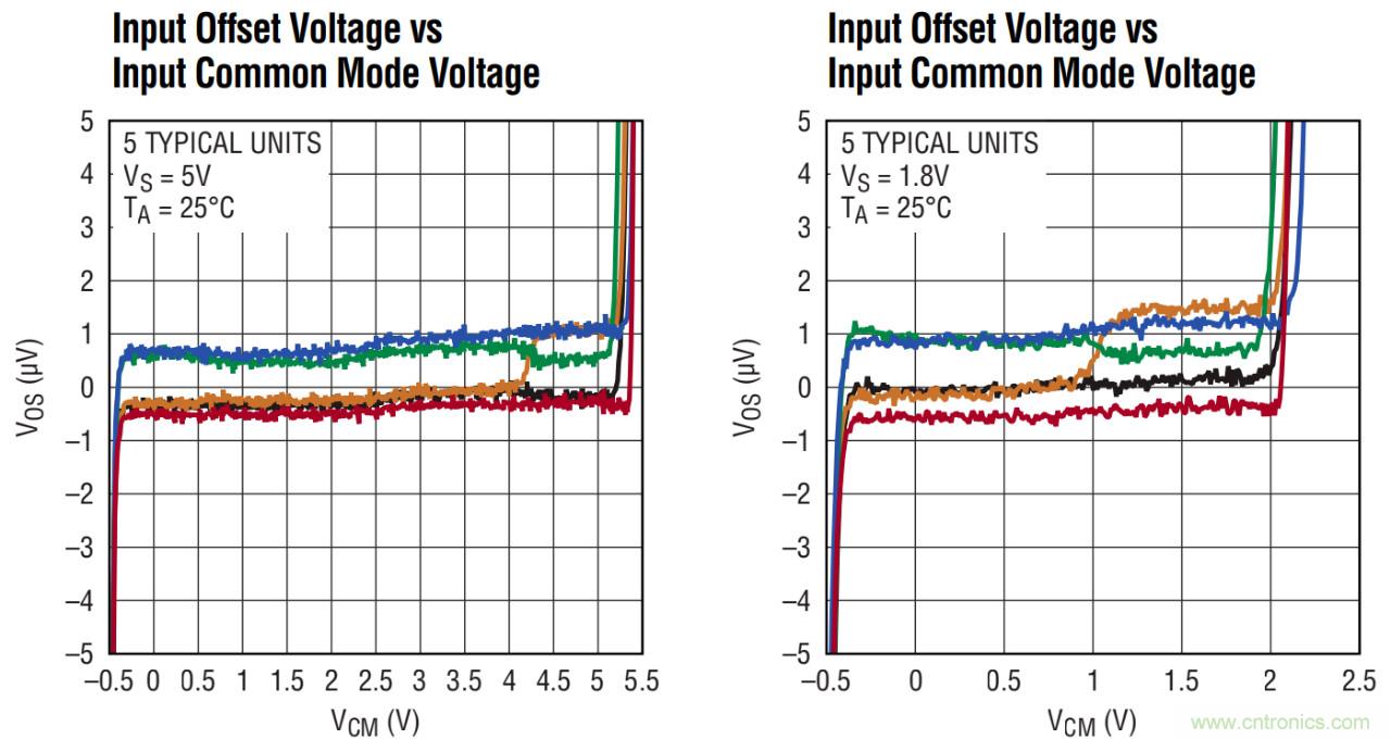 運(yùn)算放大器中&ldquo;軌到軌&rdquo;的意義