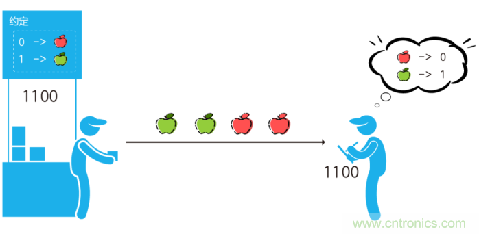 如何實現(xiàn)5G的調(diào)制方式？
