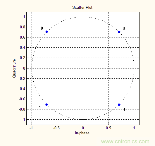 如何實現(xiàn)5G的調(diào)制方式？