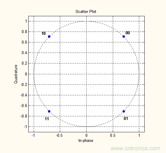 如何實現(xiàn)5G的調(diào)制方式？