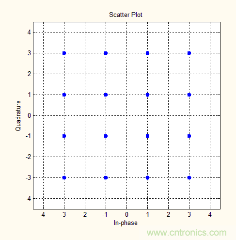 如何實現(xiàn)5G的調(diào)制方式？
