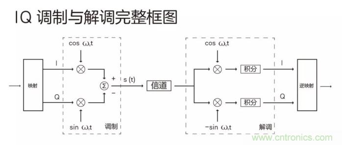 如何實現(xiàn)5G的調(diào)制方式？