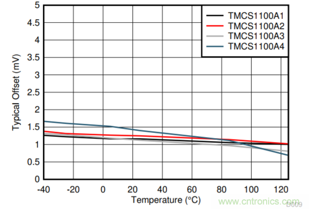低漂移、高精度、直插式隔離磁性電機電流測量