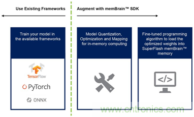 多級存儲器與模擬內(nèi)存內(nèi)計算完美融合，人工智能邊緣處理難題迎刃而解