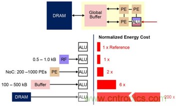 多級存儲器與模擬內(nèi)存內(nèi)計算完美融合，人工智能邊緣處理難題迎刃而解