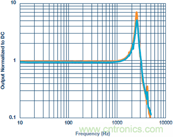測量交流加速度：校準(zhǔn)還是不校準(zhǔn)？