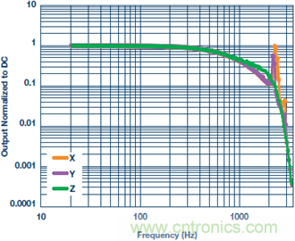 測量交流加速度：校準(zhǔn)還是不校準(zhǔn)？