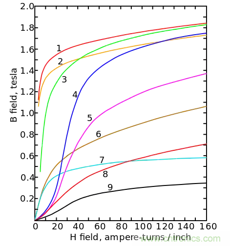 電感飽和究竟是怎么回事？