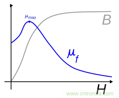 電感飽和究竟是怎么回事？