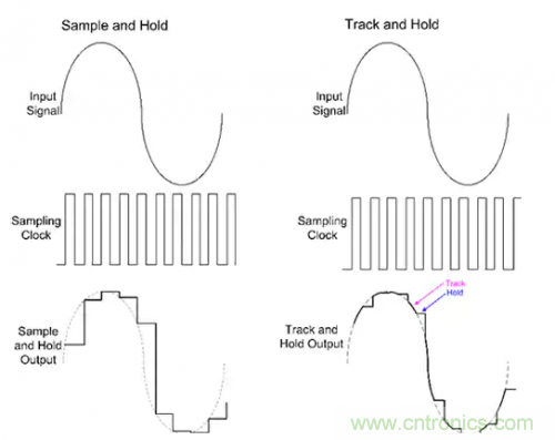 如何通過(guò)輸入采樣和電路保持工作來(lái)確保ADC精度？