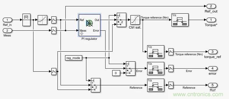 如何用FOC電機(jī)控制MATLAB仿真！