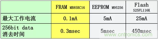 從新能源汽車到智能充電樁，富士通打造車聯(lián)網(wǎng)存儲IC完美陣列