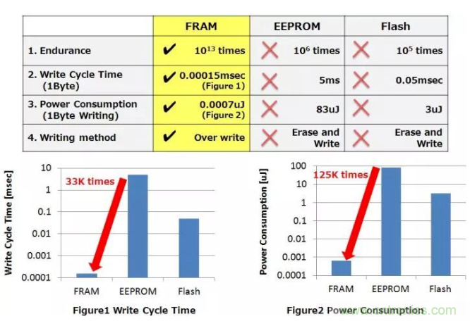 從新能源汽車到智能充電樁，富士通打造車聯(lián)網(wǎng)存儲IC完美陣列