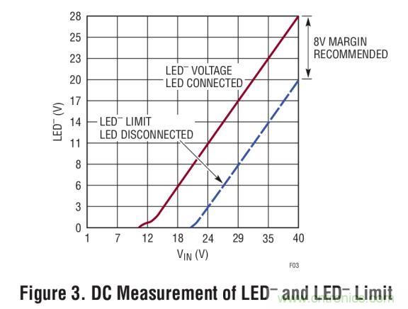 具集成型電壓限制功能的3A、1MHz降壓模式LED驅動器