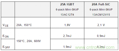 SiC吸引力為何如此的大？在電力電子上又有哪些應(yīng)用？