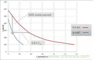 SiC吸引力為何如此的大？在電力電子上又有哪些應(yīng)用？
