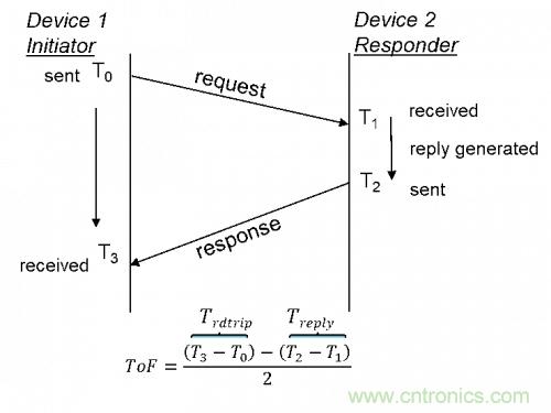 超寬帶(UWB)工作原理及起源與現(xiàn)狀 超寬帶(UWB)工作原理及起源與現(xiàn)狀