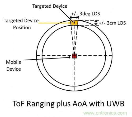 超寬帶(UWB)工作原理及起源與現(xiàn)狀 超寬帶(UWB)工作原理及起源與現(xiàn)狀