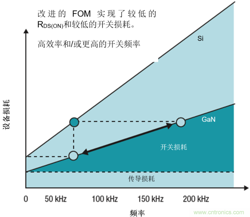 GaN將能源效率推升至新高度！