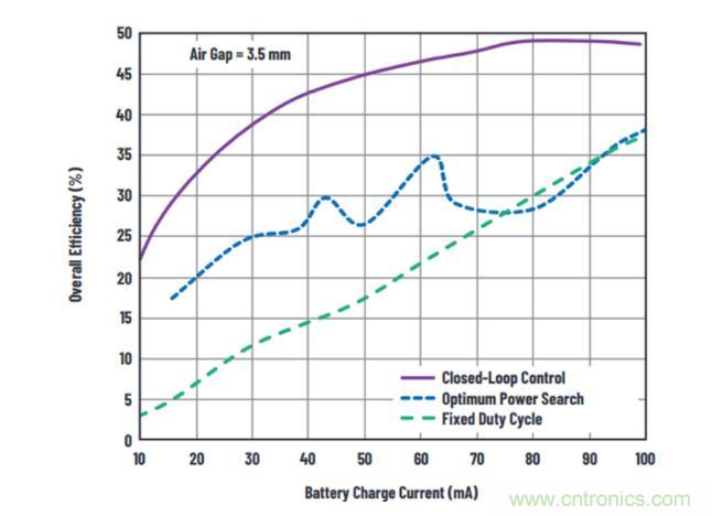 不加組件也不漲尺寸，教你如何改善你的無線充電器！