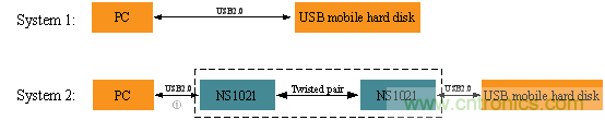 瑞發(fā)科NS1021解決方案突破USB 2.0限制，讓連接更高效