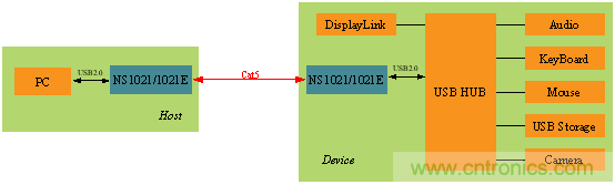 瑞發(fā)科NS1021解決方案突破USB 2.0限制，讓連接更高效