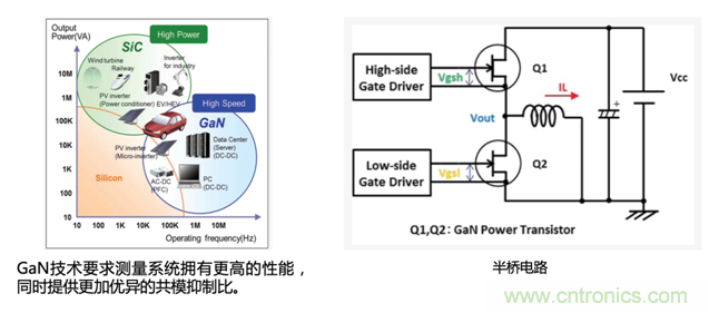 寬禁帶半導(dǎo)體器件GaN、SiC設(shè)計優(yōu)化驗證