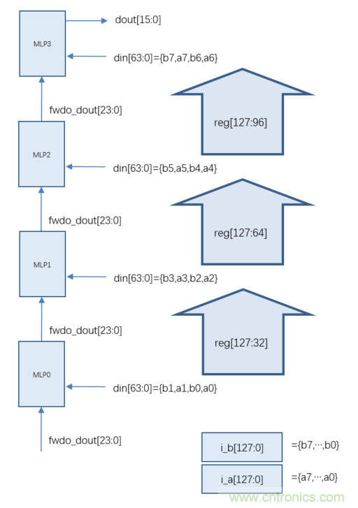 詳解FPGA如何實現(xiàn)FP16格式點積級聯(lián)運算 詳解FPGA如何實現(xiàn)FP16格式點積級聯(lián)運算
