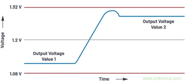 提高效率，降低損耗，動態(tài)電壓調(diào)節(jié)很關(guān)鍵！