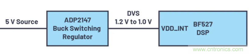 提高效率，降低損耗，動態(tài)電壓調(diào)節(jié)很關(guān)鍵！