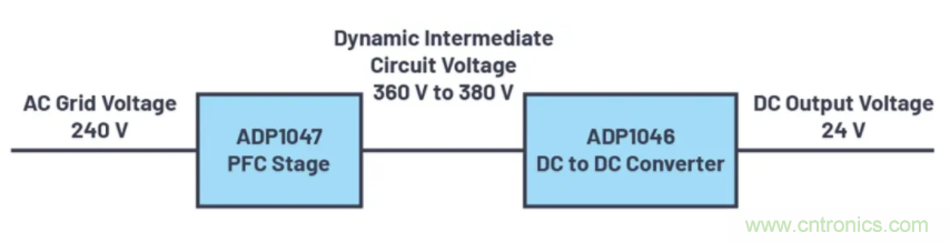 提高效率，降低損耗，動態(tài)電壓調(diào)節(jié)很關(guān)鍵！