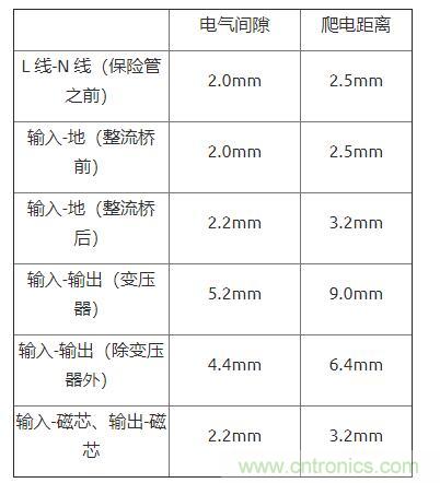 如何確定電路板Layout爬電距離、電氣間隙？