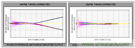 如何調(diào)節(jié)MAX2009/MAX2010 RF預(yù)失真器來(lái)優(yōu)化系統(tǒng)性能？