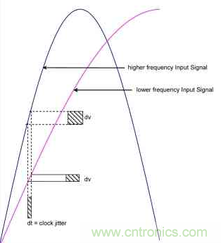 時鐘抖動對高速ADC的性能會造成什么影響？