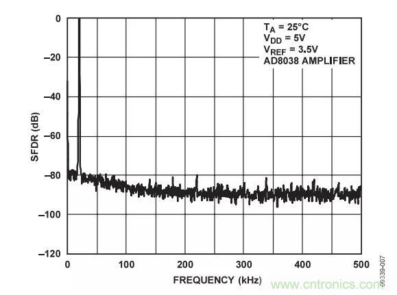 輸出波形如何，需要注意這些ADC規(guī)格喲