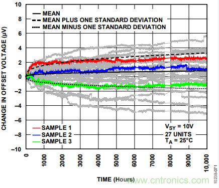  放大器Vos失調電壓的產(chǎn)生與影響
