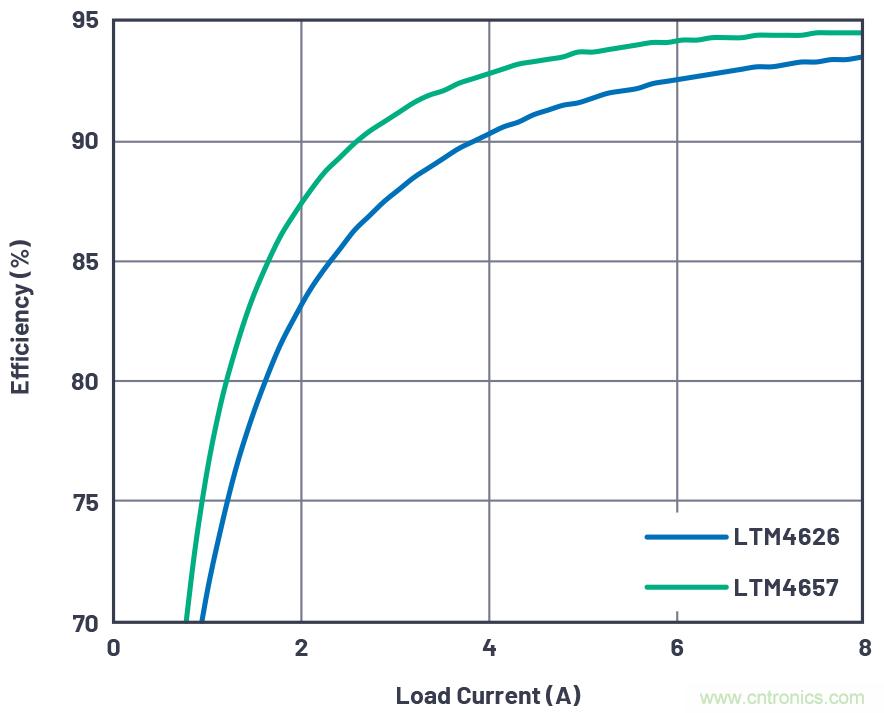 20VIN、8A高效率微型封裝降壓型&micro;Module器件
