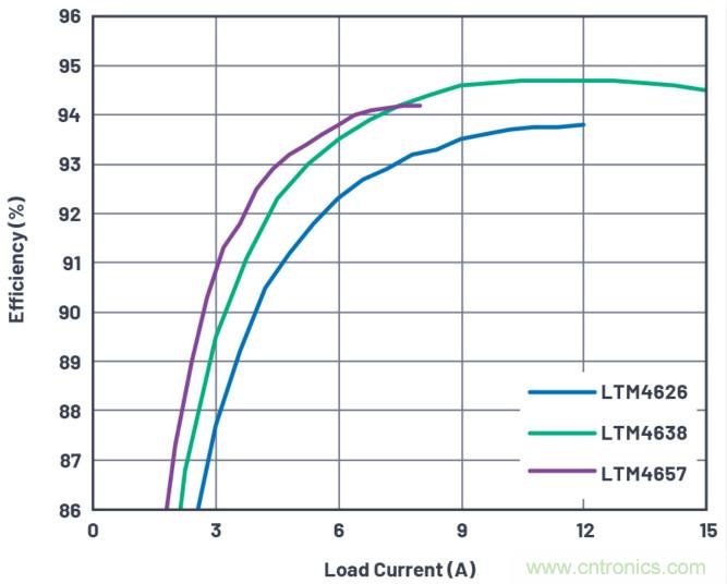 20VIN、8A高效率微型封裝降壓型&micro;Module器件